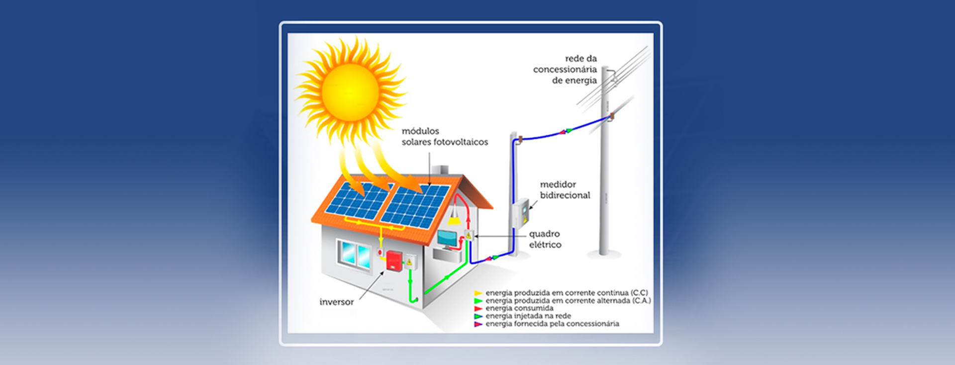 COMO FUNCIONA O INVERSOR FOTOVOLTAICO